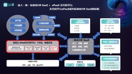 i人事推出PaaS+HR SaaS，助力企業實現業人一體的ERP定制化